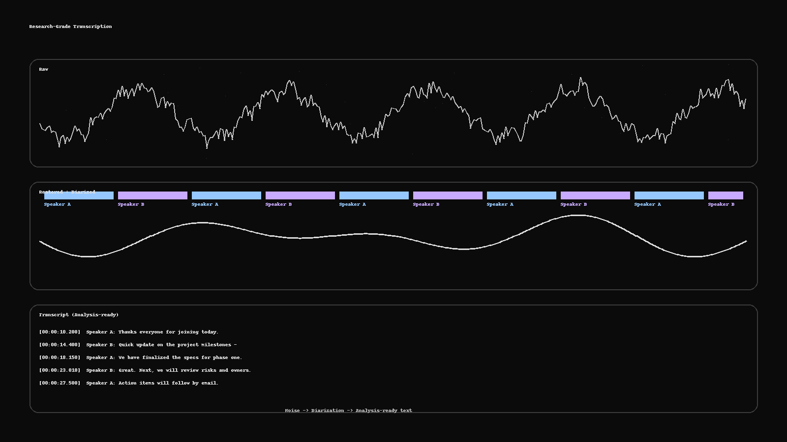 Research-Grade Transcription: From Noisy Audio to Analysis-Ready Text